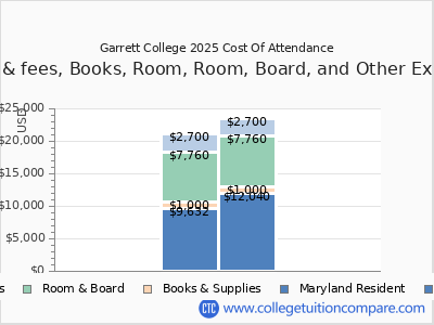 Garrett College 2025 COA (cost of attendance) chart