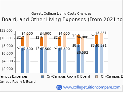 Garrett College 2025 room & board cost chart
