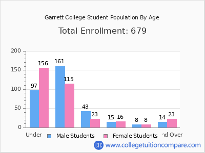 Garrett College 2025 Student Population by Age chart