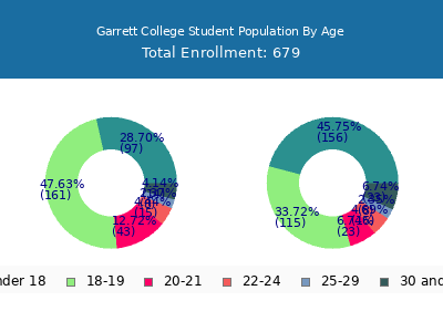 Garrett College 2025 Student Population Age Diversity Pie chart