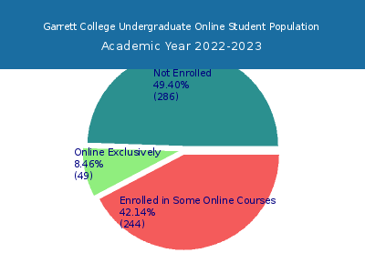 Garrett College 2023 Online Student Population chart