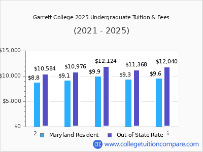 Garrett College 2025 undergraduate tuition chart