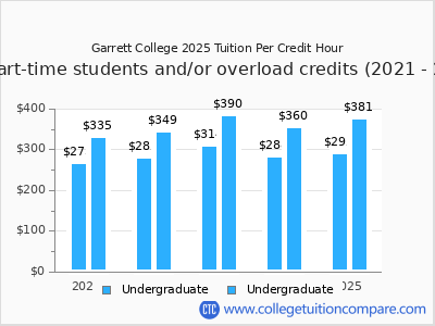 Garrett College 2025 cost per credit hour chart