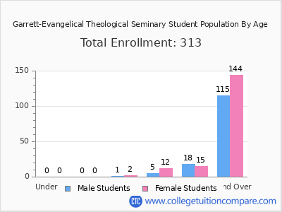 Garrett-Evangelical Theological Seminary 2025 Student Population by Age chart