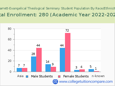 Garrett-Evangelical Theological Seminary 2023 Student Population by Gender and Race chart