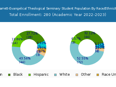 Garrett-Evangelical Theological Seminary 2023 Student Population by Gender and Race chart