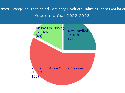 Garrett-Evangelical Theological Seminary 2023 Online Student Population chart