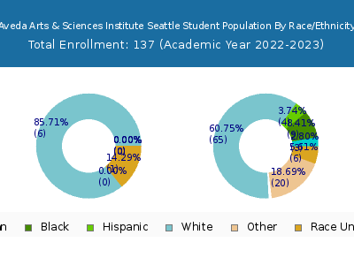 Aveda Arts & Sciences Institute Seattle 2023 Student Population by Gender and Race chart