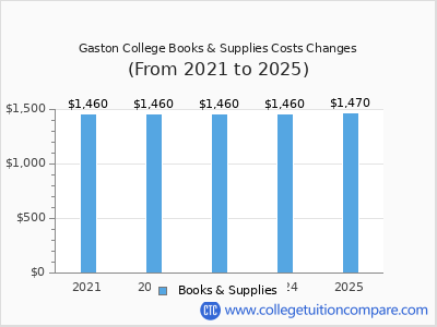 Gaston College 2025 books & supplies cost chart