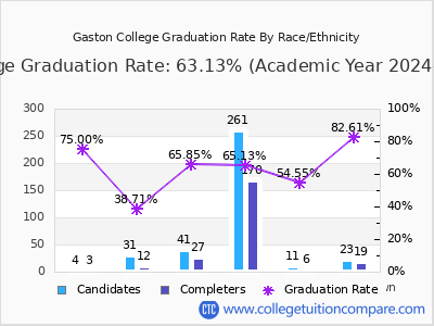 Gaston College graduation rate by race