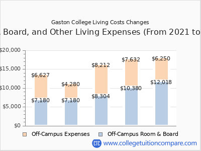 Gaston College 2025 room & board cost chart