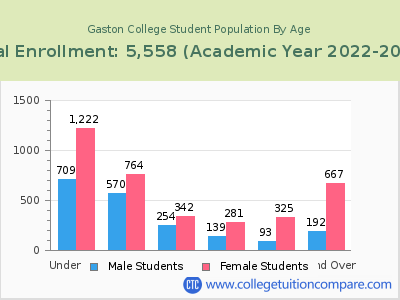Gaston College 2023 Student Population by Age chart