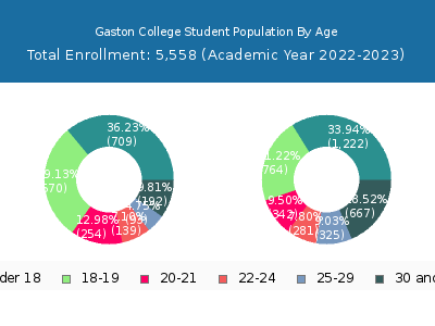 Gaston College 2023 Student Population Age Diversity Pie chart