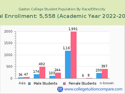 Gaston College 2023 Student Population by Gender and Race chart