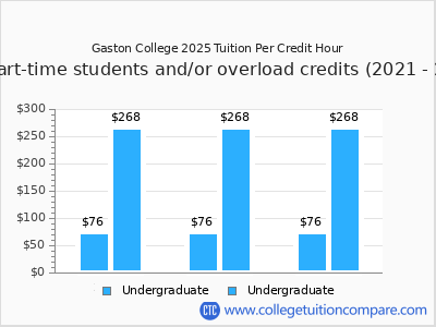 Gaston College 2025 cost per credit hour chart