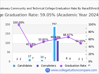 Gateway Community and Technical College graduation rate by race