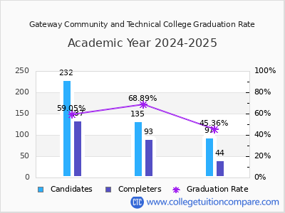 Gateway Community and Technical College graduation rate by gender