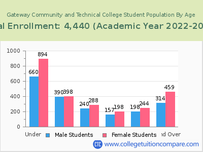 Gateway Community and Technical College 2023 Student Population by Age chart