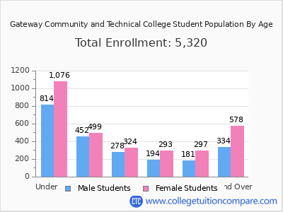 Gateway Community and Technical College 2025 Student Population by Age chart
