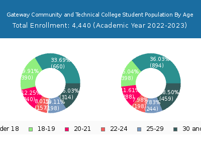 Gateway Community and Technical College 2023 Student Population Age Diversity Pie chart