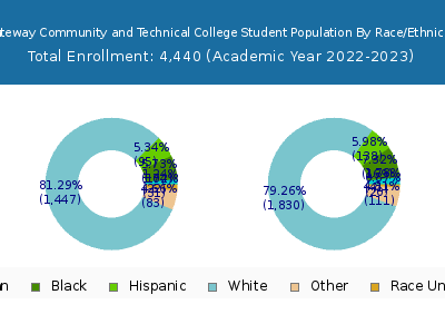 Gateway Community and Technical College 2023 Student Population by Gender and Race chart