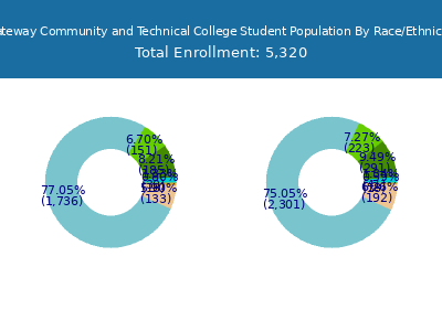 Gateway Community and Technical College 2025 Student Population by Gender and Race chart