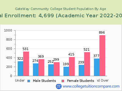 GateWay Community College 2023 Student Population by Age chart