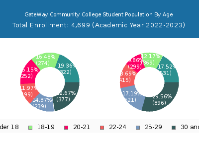 GateWay Community College 2023 Student Population Age Diversity Pie chart