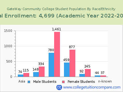 GateWay Community College 2023 Student Population by Gender and Race chart