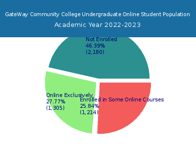 GateWay Community College 2023 Online Student Population chart
