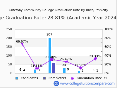 GateWay Community College graduation rate by race