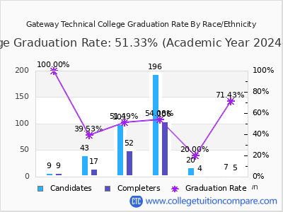 Gateway Technical College graduation rate by race