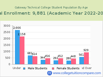 Gateway Technical College 2023 Student Population by Age chart