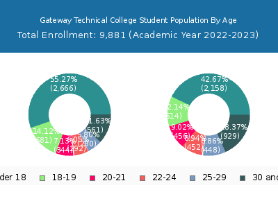 Gateway Technical College 2023 Student Population Age Diversity Pie chart