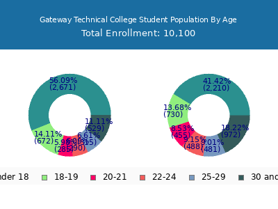 Gateway Technical College 2025 Student Population Age Diversity Pie chart