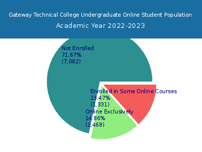 Gateway Technical College 2023 Online Student Population chart