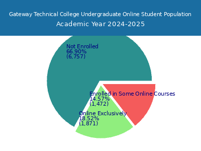 Gateway Technical College 2025 Online Student Population chart