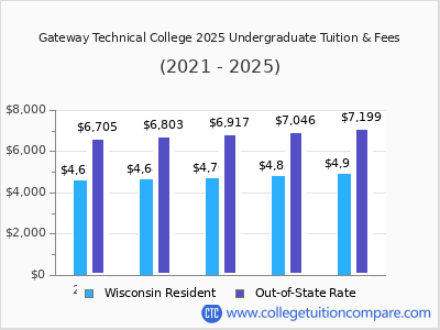 Gateway Technical College 2025 undergraduate tuition chart