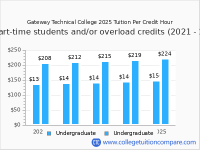 Gateway Technical College 2025 cost per credit hour chart