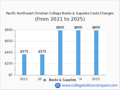 Pacific Northwest Christian College 2025 books & supplies cost chart