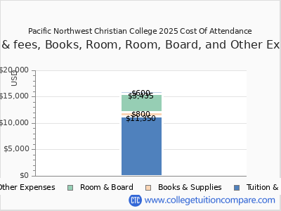 Pacific Northwest Christian College 2025 COA (cost of attendance) chart
