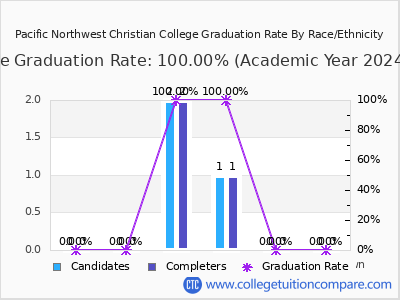 Pacific Northwest Christian College graduation rate by race