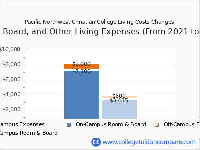 Pacific Northwest Christian College 2025 room & board cost chart