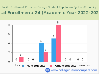 Pacific Northwest Christian College 2023 Student Population by Gender and Race chart
