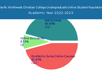 Pacific Northwest Christian College 2023 Online Student Population chart