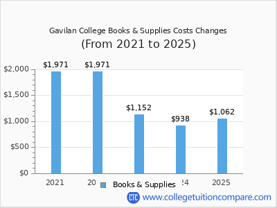 Gavilan College 2025 books & supplies cost chart