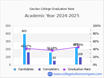 Gavilan College graduation rate by gender