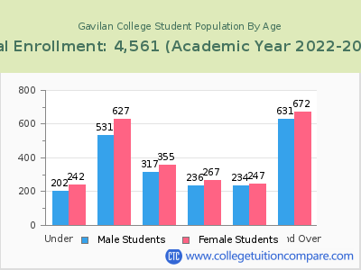 Gavilan College 2023 Student Population by Age chart