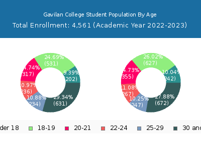Gavilan College 2023 Student Population Age Diversity Pie chart