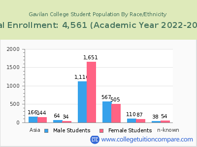 Gavilan College 2023 Student Population by Gender and Race chart